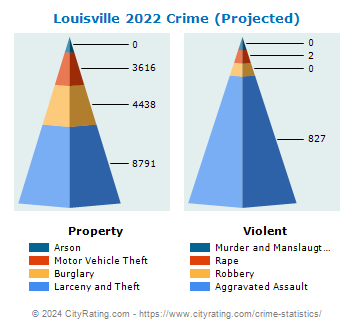Louisville Crime 2022