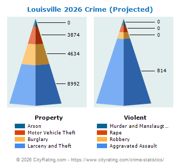Louisville Crime 2026