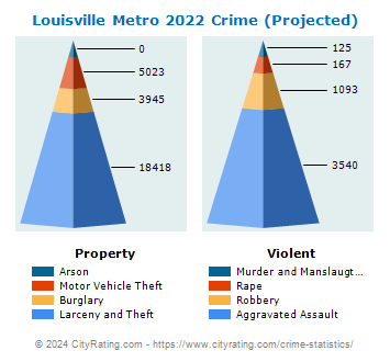 Louisville Metro Crime 2022