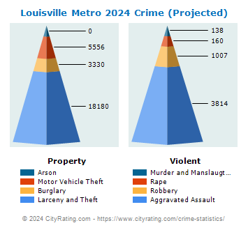 Louisville Metro Crime 2024