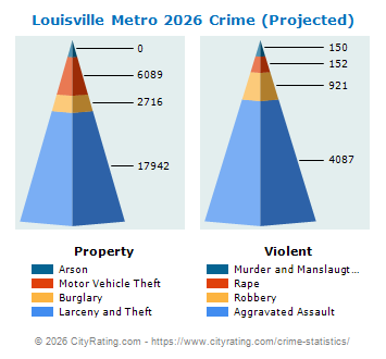 Louisville Metro Crime 2026