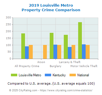 Louisville Metro Property Crime vs. State and National Comparison