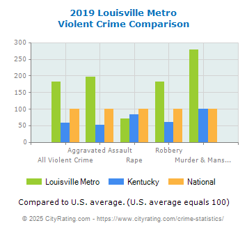 Louisville Metro Violent Crime vs. State and National Comparison