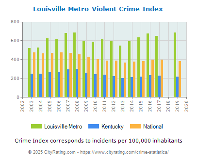 Louisville Metro Violent Crime vs. State and National Per Capita