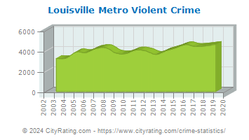 Louisville Metro Violent Crime