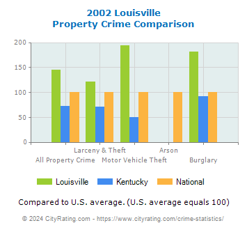 Louisville Property Crime vs. State and National Comparison