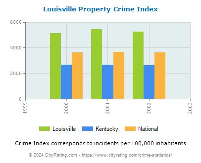 Louisville Property Crime vs. State and National Per Capita
