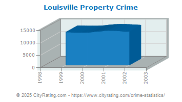 Louisville Property Crime