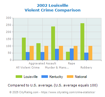 Louisville Violent Crime vs. State and National Comparison