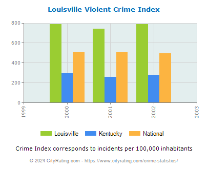 Louisville Violent Crime vs. State and National Per Capita