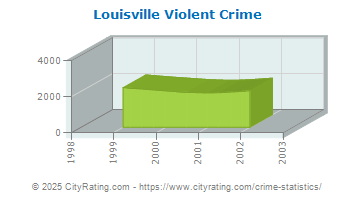 Louisville Violent Crime