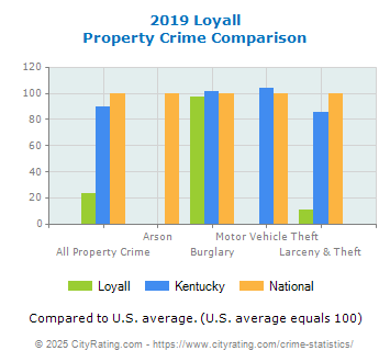 Loyall Property Crime vs. State and National Comparison