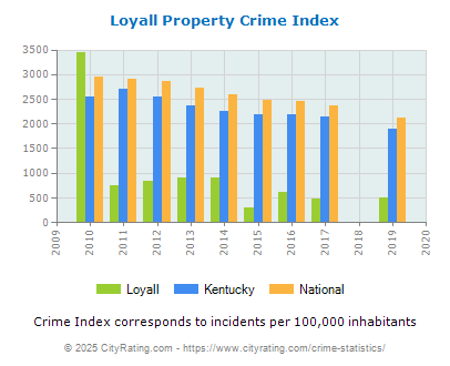 Loyall Property Crime vs. State and National Per Capita