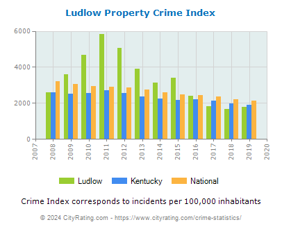 Ludlow Property Crime vs. State and National Per Capita