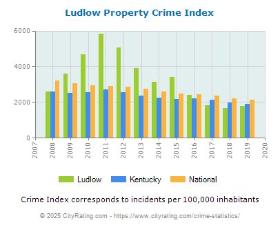 Ludlow Property Crime vs. State and National Per Capita