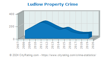 Ludlow Property Crime