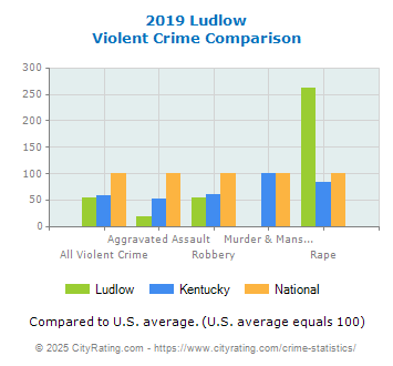 Ludlow Violent Crime vs. State and National Comparison