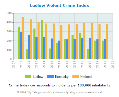 Ludlow Violent Crime vs. State and National Per Capita