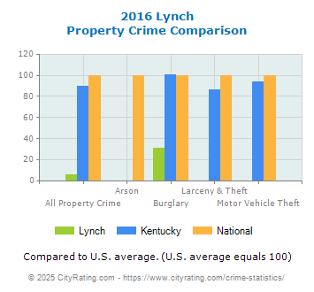 Lynch Property Crime vs. State and National Comparison