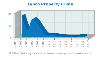 Lynch Property Crime