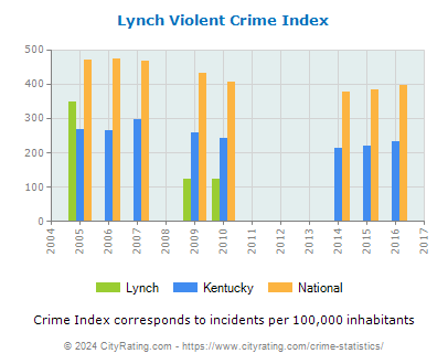 Lynch Violent Crime vs. State and National Per Capita