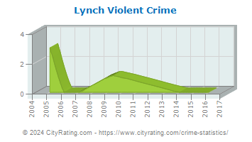 Lynch Violent Crime