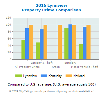 Lynnview Property Crime vs. State and National Comparison