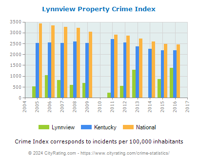 Lynnview Property Crime vs. State and National Per Capita