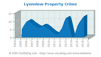 Lynnview Property Crime