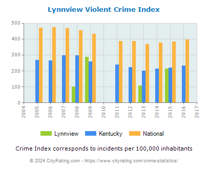 Lynnview Violent Crime vs. State and National Per Capita