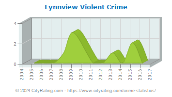 Lynnview Violent Crime