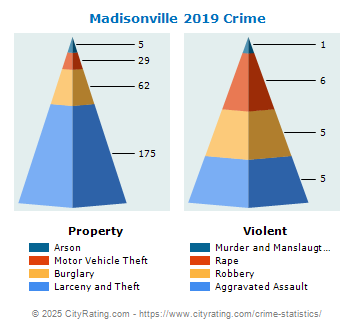 Madisonville Crime 2019