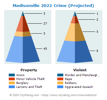 Madisonville Crime 2022