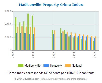 Madisonville Property Crime vs. State and National Per Capita