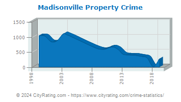 Madisonville Property Crime