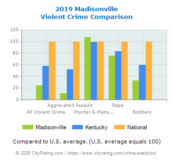 Madisonville Violent Crime vs. State and National Comparison