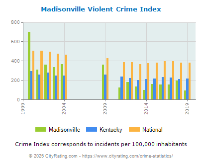 Madisonville Violent Crime vs. State and National Per Capita