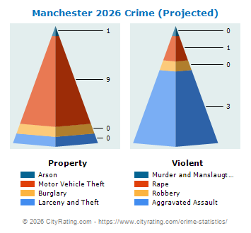 Manchester Crime 2026