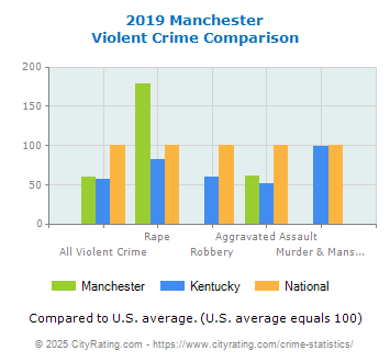 Manchester Violent Crime vs. State and National Comparison