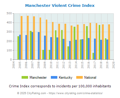 Manchester Violent Crime vs. State and National Per Capita