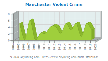 Manchester Violent Crime