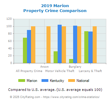 Marion Property Crime vs. State and National Comparison