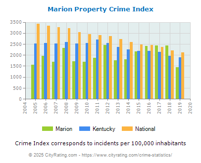 Marion Property Crime vs. State and National Per Capita