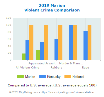 Marion Violent Crime vs. State and National Comparison