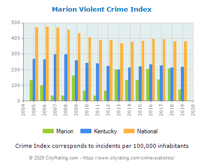 Marion Violent Crime vs. State and National Per Capita