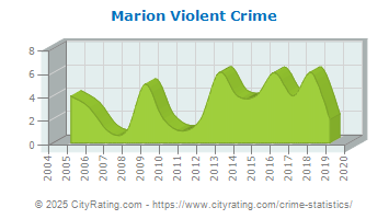 Marion Violent Crime