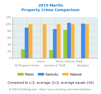 Martin Property Crime vs. State and National Comparison
