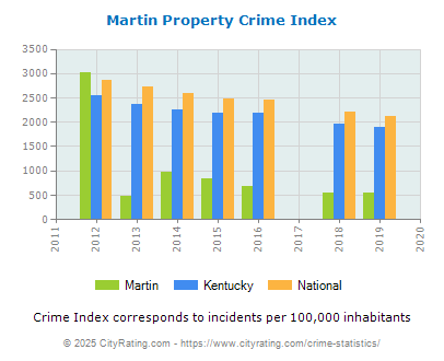 Martin Property Crime vs. State and National Per Capita