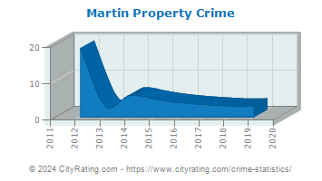 Martin Property Crime