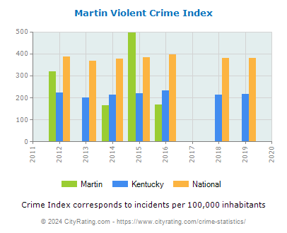 Martin Violent Crime vs. State and National Per Capita